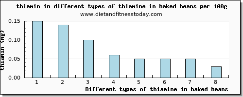 thiamine in baked beans thiamin per 100g